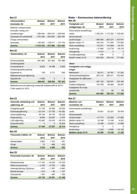 Årsredovisning | 2012 - Håbo kommun