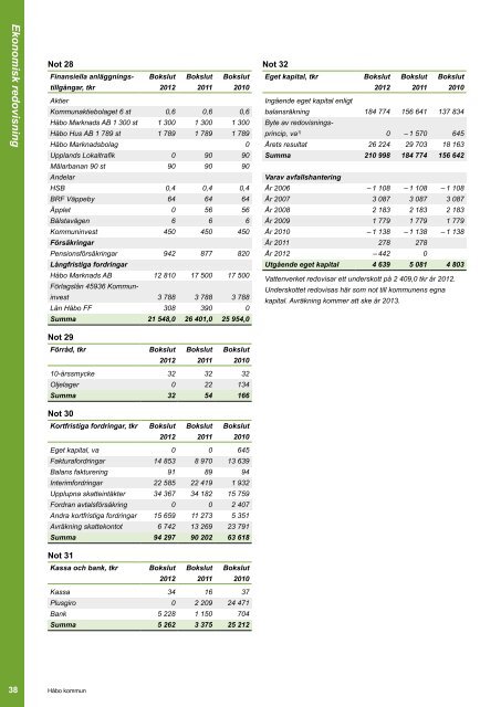 Årsredovisning | 2012 - Håbo kommun