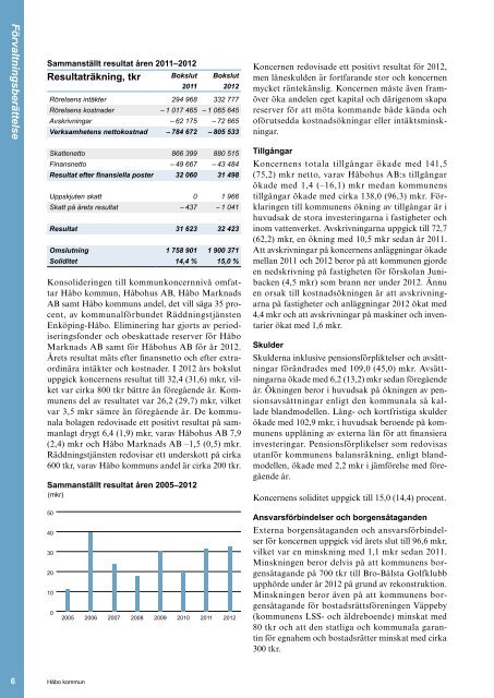 Årsredovisning | 2012 - Håbo kommun
