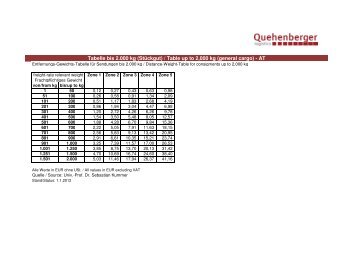 Tabelle bis 2.000 kg (Stückgut) / Table up to 2000 kg (general cargo ...