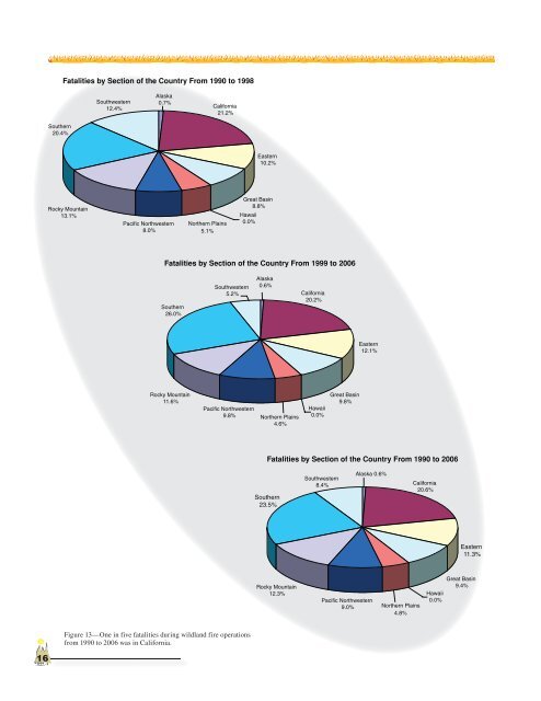 Wildland Firefighter Fatalities in the United States: 1990–2006