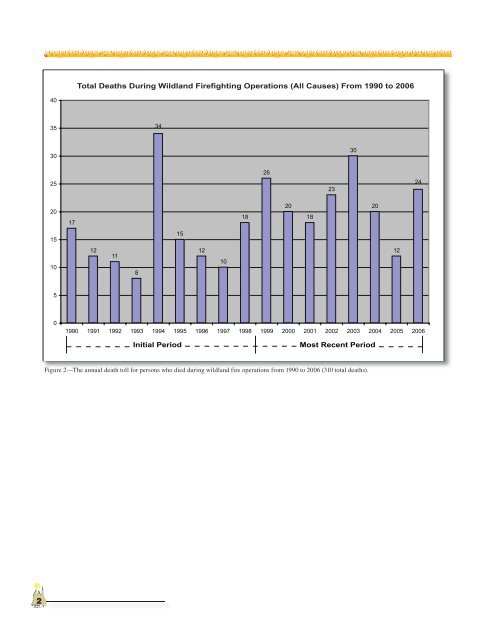 Wildland Firefighter Fatalities in the United States: 1990–2006