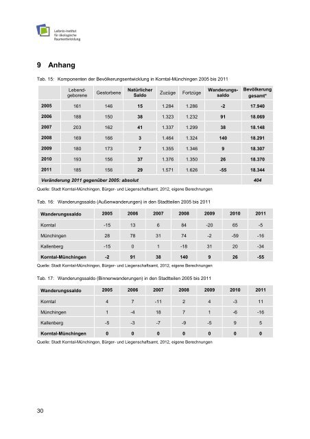 Entwicklung des Nachfragepotenzials nach Wohnungsneubau in ...