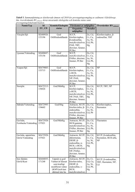 Miljögifter i Gävleborg, resultat från verifieringar ... - Länsstyrelserna