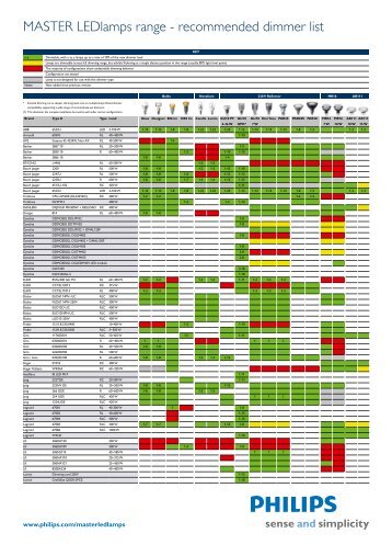 Master ledlamps range - recommended dimmer list ... - Philips Lighting