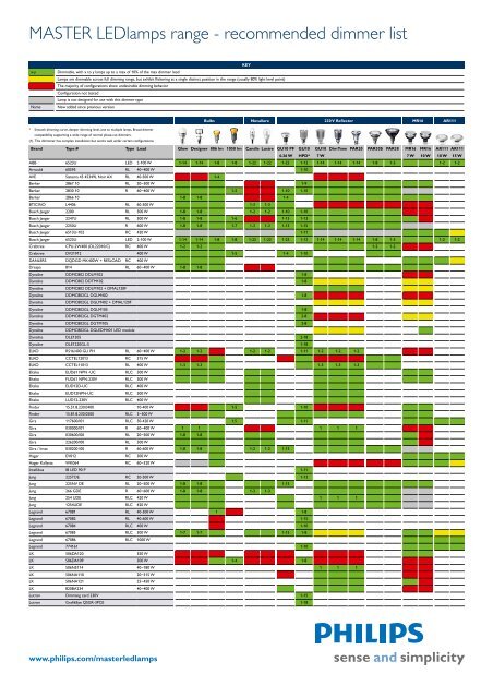 Master ledlamps range - recommended dimmer list ... - Philips Lighting