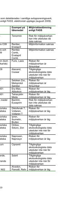 Läkemedelsrester från sjukhus och avloppsreningsverk