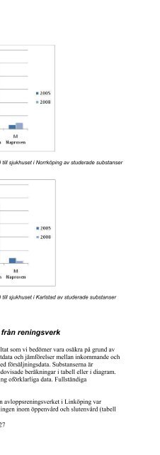 Läkemedelsrester från sjukhus och avloppsreningsverk