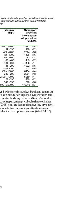 Läkemedelsrester från sjukhus och avloppsreningsverk