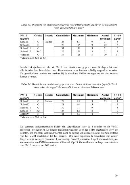 Milieumetingen door VITO - LNE.be