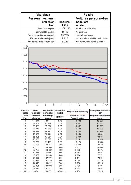 Kilometers afgelegd door Belgische voertuigen (2010).pdf - Lne.be