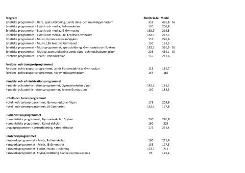 Meritvärden vid preliminär antagning till nationella program i Lund ...