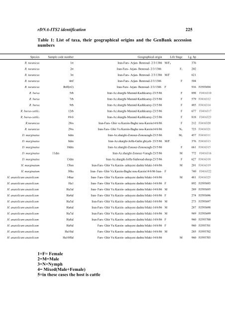 rDNA-ITS2 Identification of Hyalomma, Rhipicephalus ... - HIKARI Ltd