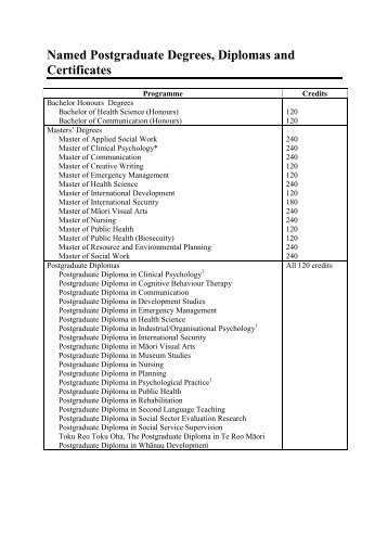 Named Postgraduate Degrees, Diplomas and Certificates