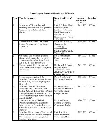 List of Projects Sanctioned for the year 2009 - Department of ...