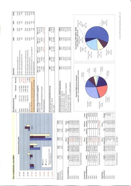 Verksamhetsuppföljning 2005 (pdf 370,0 kB) - Medicinska fakulteten ...