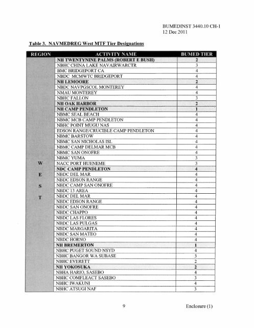 3440.10 with Changes - Navy Medicine - U.S. Navy