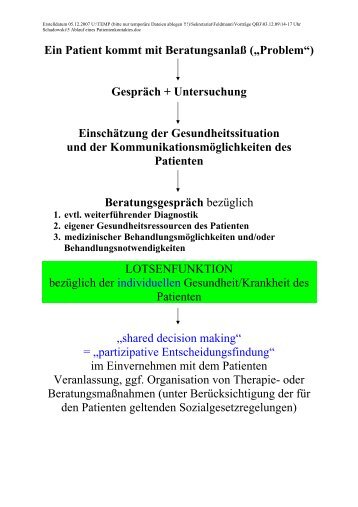 Ein Patient kommt mit Beratungsanlaß („Problem“) Gespräch + ...