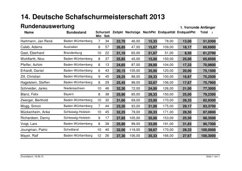 Ergebnislisten Schurmeisterschaft