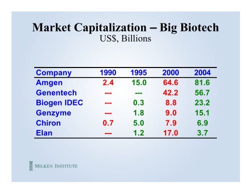 Market Capitalization – Big Pharma - Milken Institute