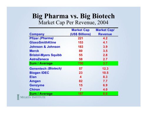 Market Capitalization – Big Pharma - Milken Institute