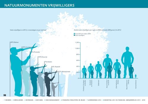 Bekijk hier het online Jaarverslag 2012 - Natuurmonumenten