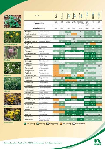 Groeistoffenkaart.pdf - Nufarm