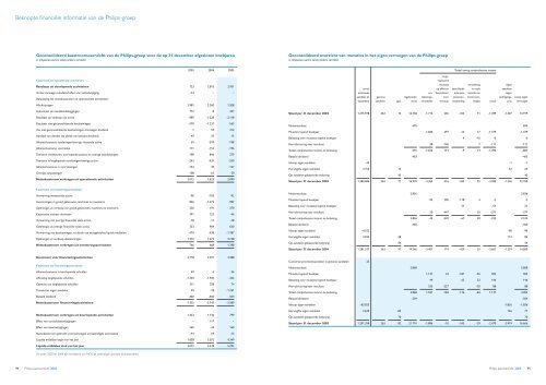 Jaaroverzicht 2005 - Philips