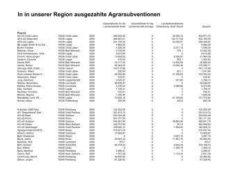 In in unserer Region ausgezahlte Agrarsubventionen