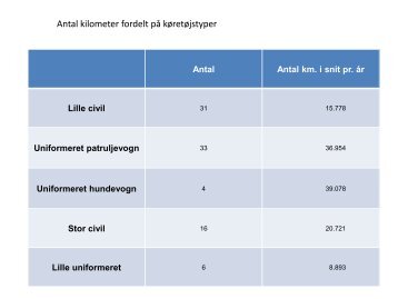 Antal kilometer fordelt på køretøjstyper