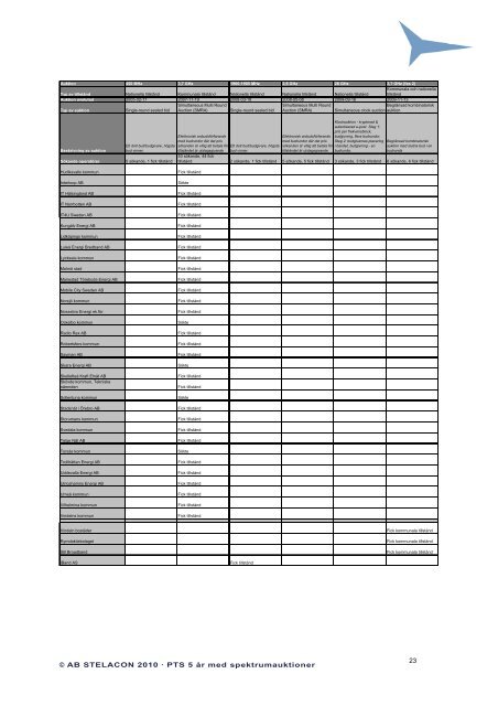 Fem år med spektrumauktioner - PTS-ER-2010:9 - och Telestyrelsen