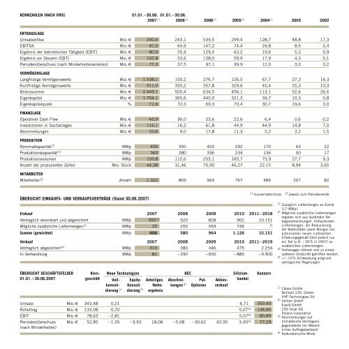 BErIChT zuM 30. JunI 2007 - Hanwha Q CELLS