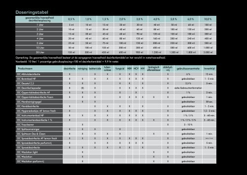 Dc Catalogus 2011 - Corim Dental Products BV