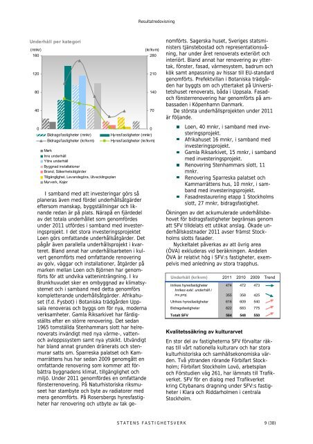 Årsredovisning 2011 - Statens fastighetsverk