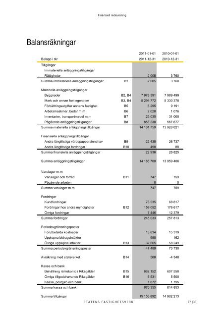 Årsredovisning 2011 - Statens fastighetsverk