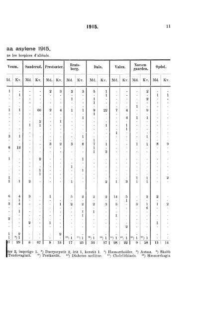 Sindssykeasylenes Virksomhet, 1915, Efter de fra asylene indkomne ...
