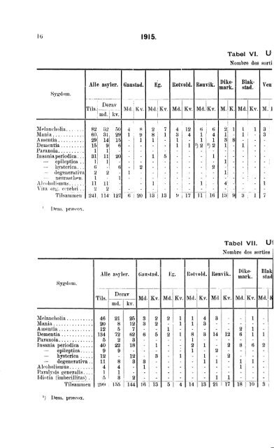Sindssykeasylenes Virksomhet, 1915, Efter de fra asylene indkomne ...