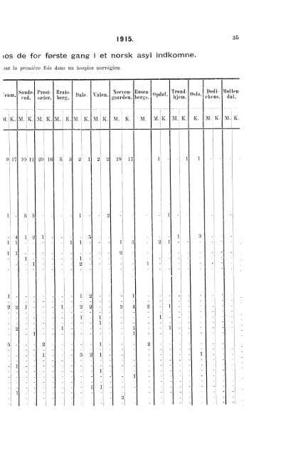 Sindssykeasylenes Virksomhet, 1915, Efter de fra asylene indkomne ...