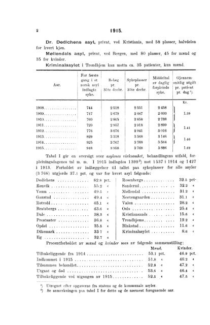 Sindssykeasylenes Virksomhet, 1915, Efter de fra asylene indkomne ...