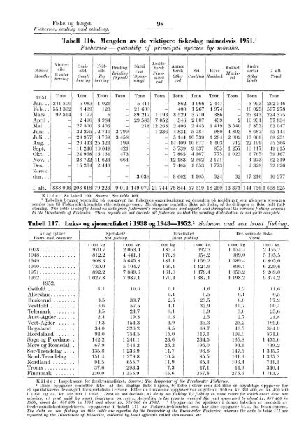 Statististk Årbok for Norge 1953 - Statistisk sentralbyrå