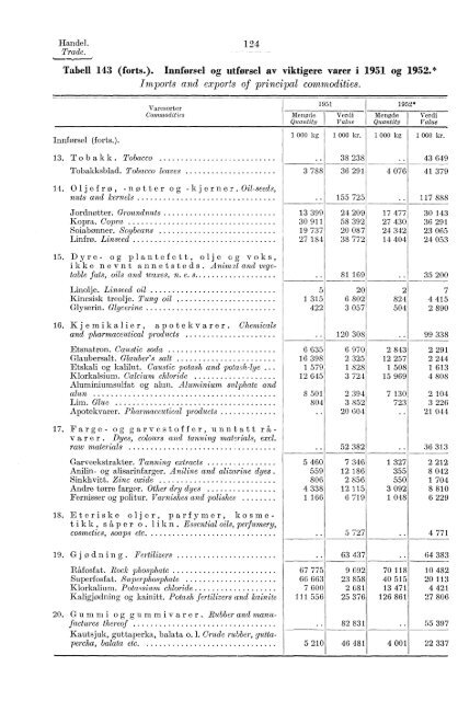 Statististk Årbok for Norge 1953 - Statistisk sentralbyrå