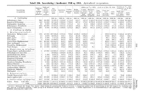 Statististk Årbok for Norge 1953 - Statistisk sentralbyrå