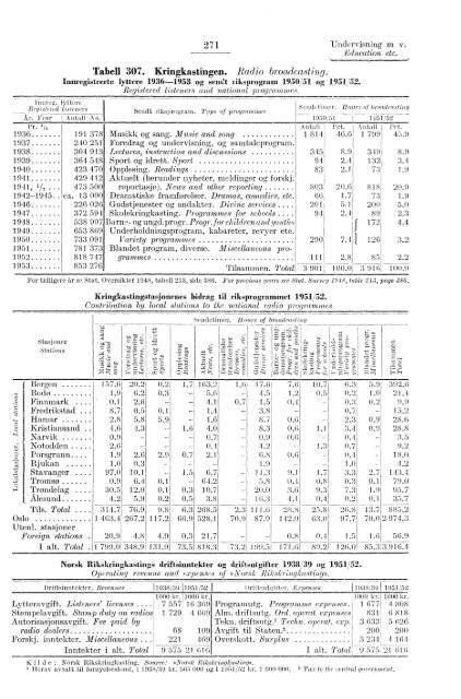 Statististk Årbok for Norge 1953 - Statistisk sentralbyrå