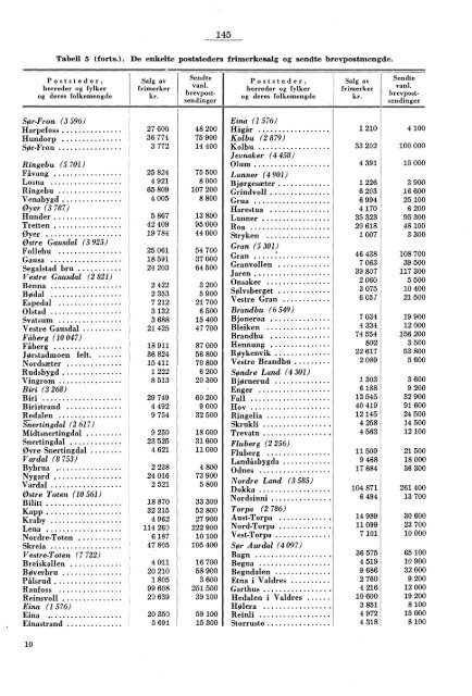 Norges postverk 1957