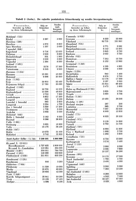 Norges postverk 1957