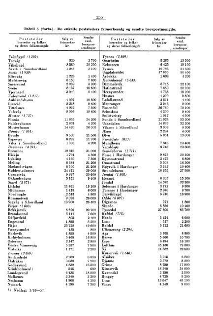 Norges postverk 1957