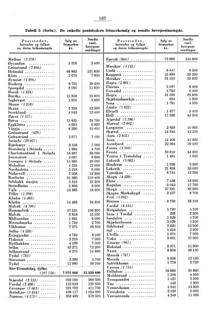 Norges postverk 1957