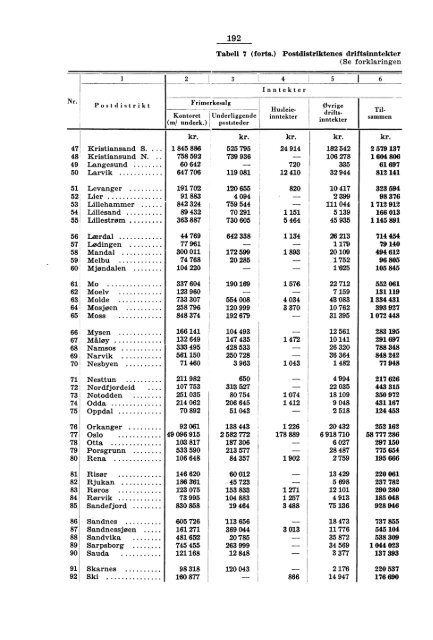 Norges postverk 1957