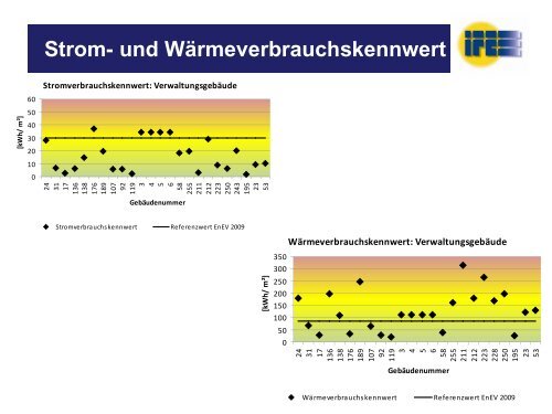 Feststellung des Ausgangsniveaus, Potentialermittlung für ...