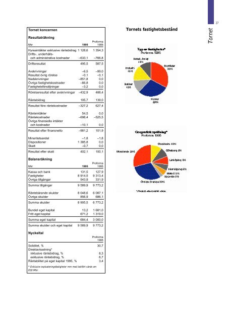 1995 Sparbanken - Swedbank